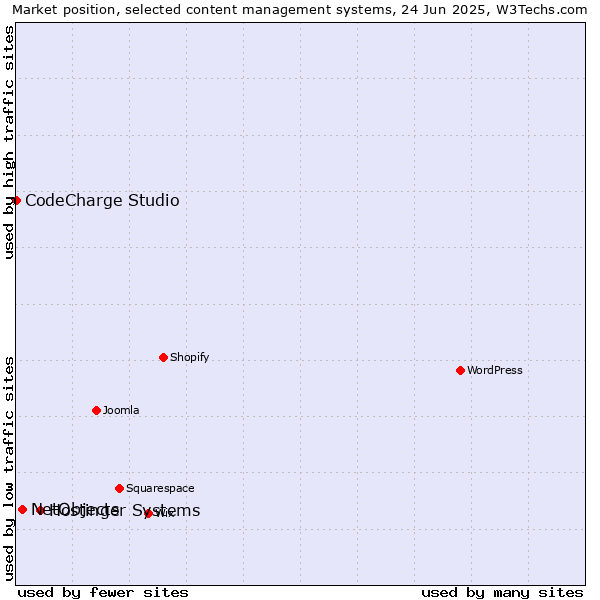 Market position of Hostinger Systems vs. NetObjects vs. CodeCharge Studio