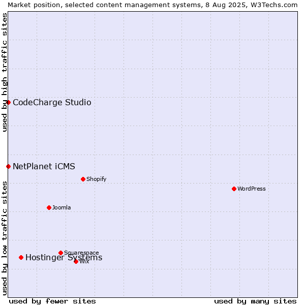 Market position of Hostinger Systems vs. NetPlanet iCMS vs. CodeCharge Studio