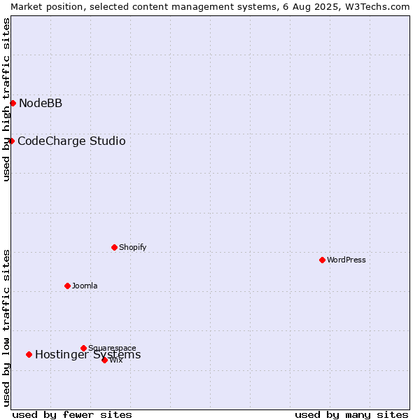 Market position of Hostinger Systems vs. NodeBB vs. CodeCharge Studio