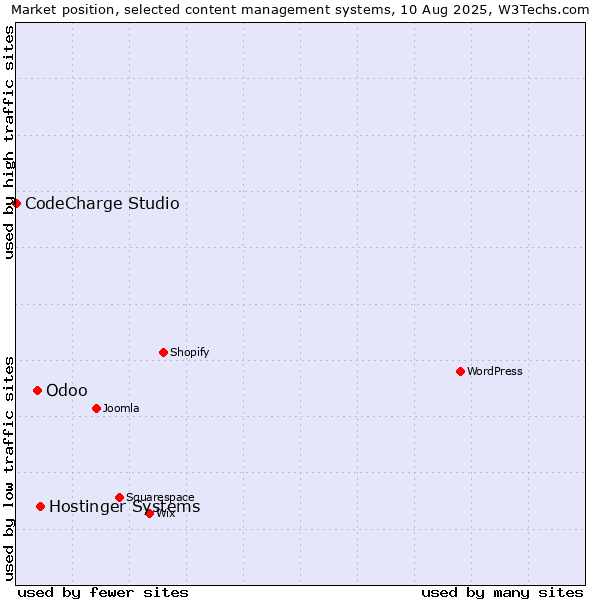 Market position of Hostinger Systems vs. Odoo vs. CodeCharge Studio