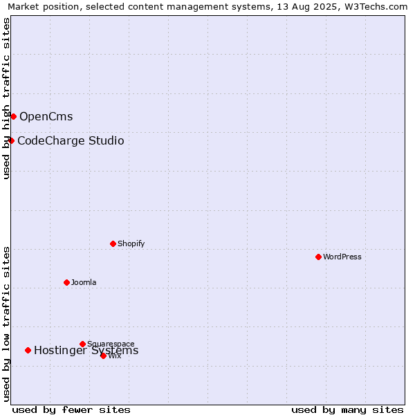 Market position of Hostinger Systems vs. OpenCms vs. CodeCharge Studio