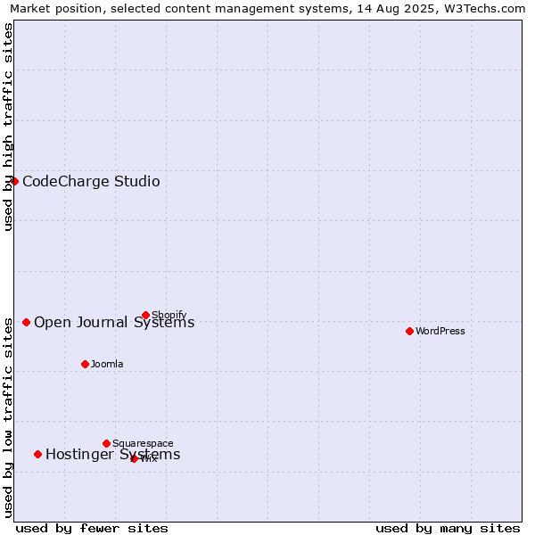 Market position of Hostinger Systems vs. Open Journal Systems vs. CodeCharge Studio