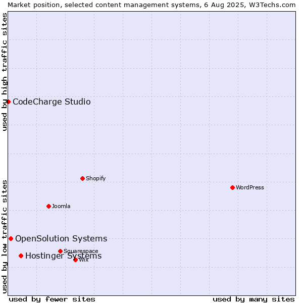 Market position of Hostinger Systems vs. OpenSolution Systems vs. CodeCharge Studio