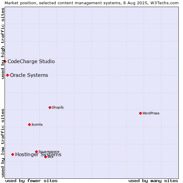 Market position of Hostinger Systems vs. Oracle Systems vs. CodeCharge Studio