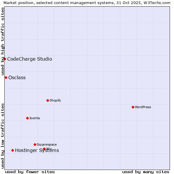Market position of Hostinger Systems vs. Osclass vs. CodeCharge Studio