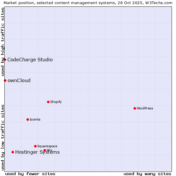 Market position of Hostinger Systems vs. ownCloud vs. CodeCharge Studio