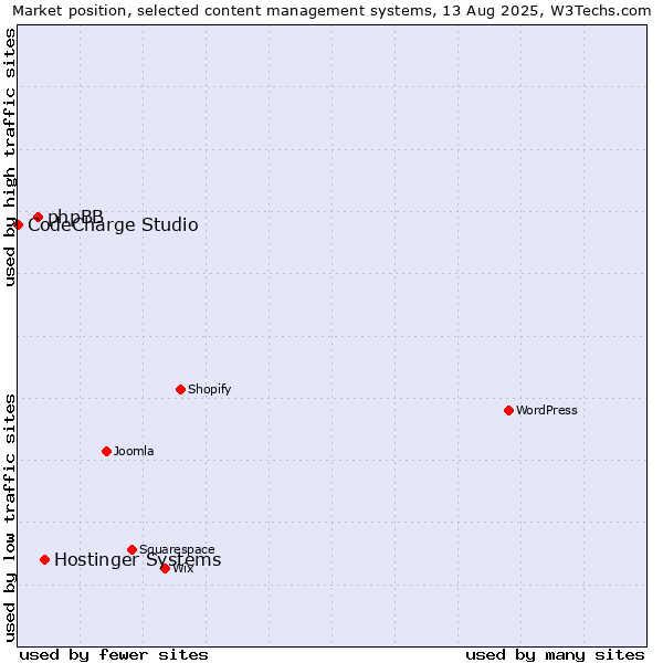 Market position of Hostinger Systems vs. phpBB vs. CodeCharge Studio