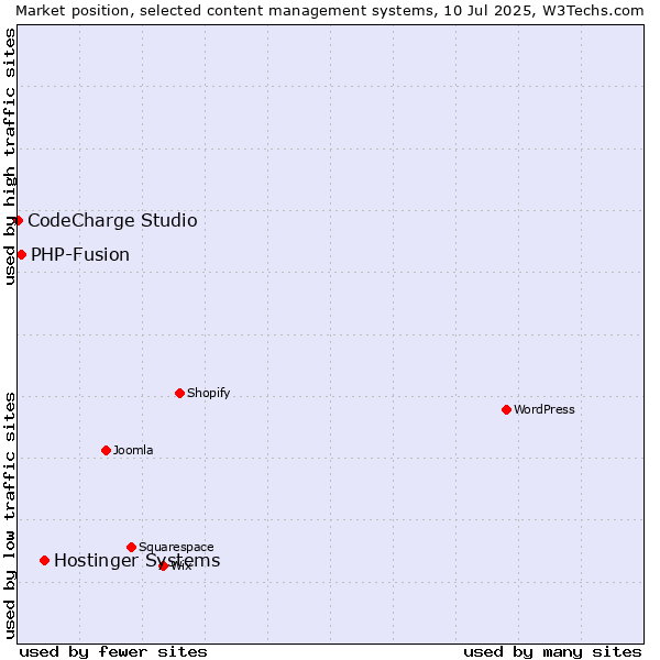 Market position of Hostinger Systems vs. PHP-Fusion vs. CodeCharge Studio