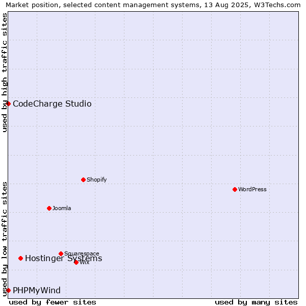 Market position of Hostinger Systems vs. CodeCharge Studio vs. PHPMyWind