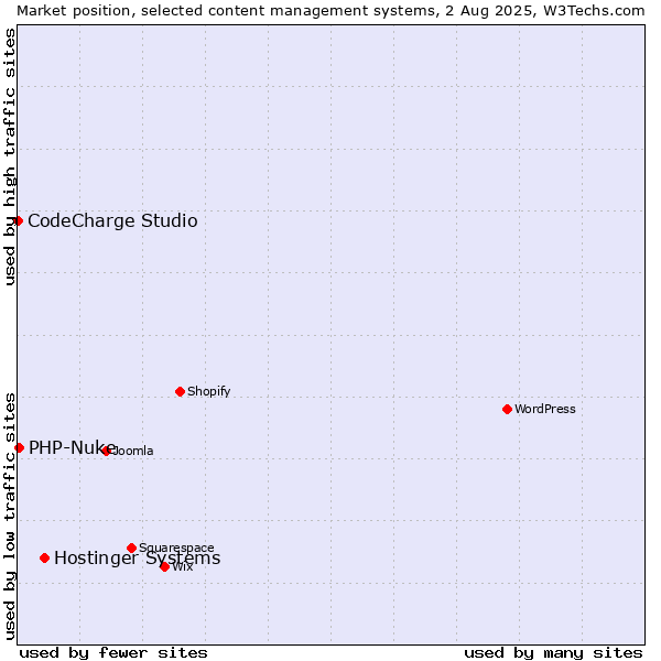 Market position of Hostinger Systems vs. PHP-Nuke vs. CodeCharge Studio