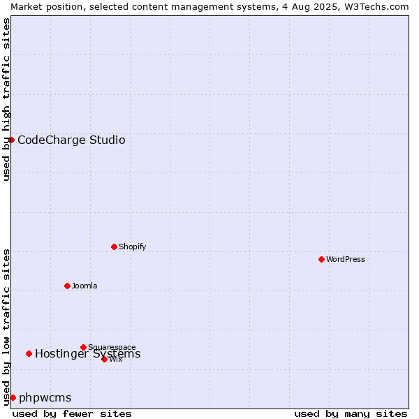 Market position of Hostinger Systems vs. phpwcms vs. CodeCharge Studio