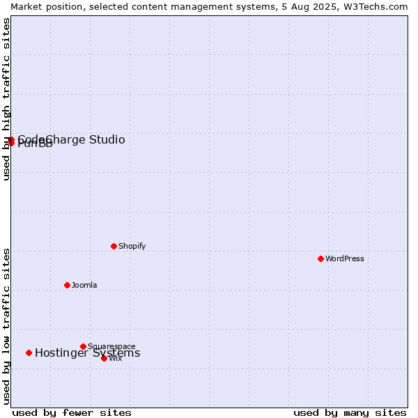 Market position of Hostinger Systems vs. CodeCharge Studio vs. PunBB