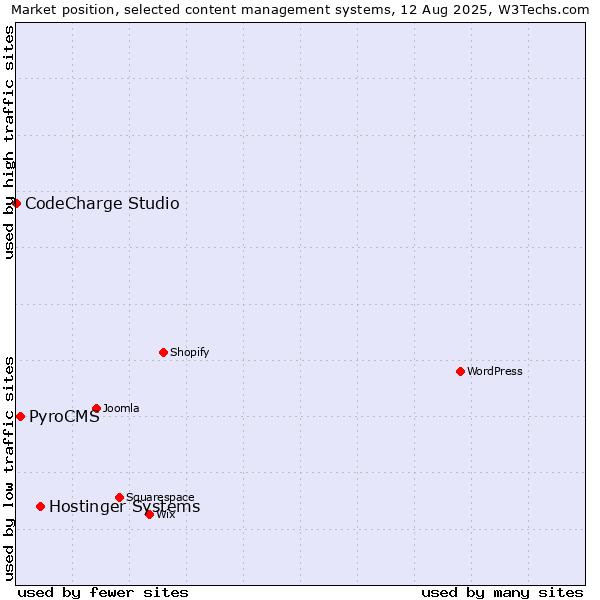 Market position of Hostinger Systems vs. PyroCMS vs. CodeCharge Studio