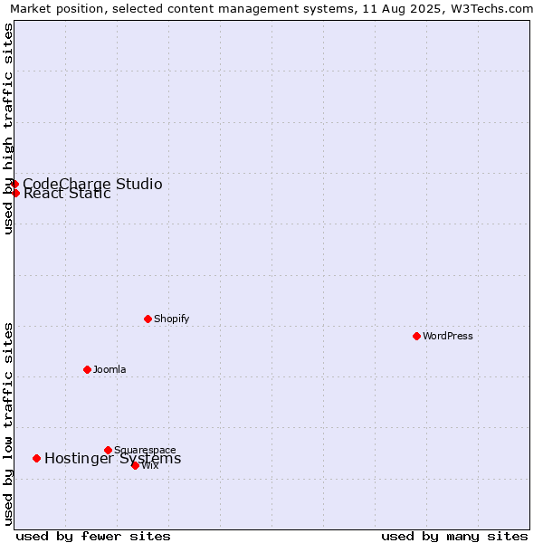 Market position of Hostinger Systems vs. React Static vs. CodeCharge Studio