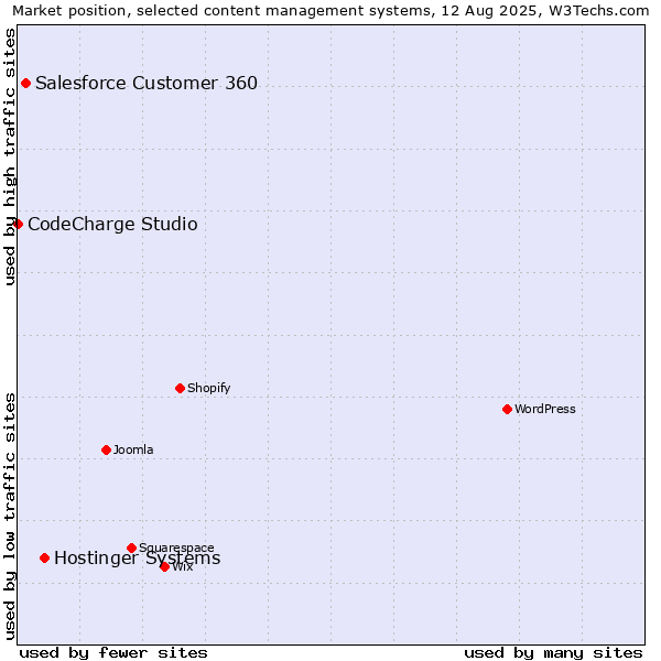 Market position of Hostinger Systems vs. Salesforce Customer 360 vs. CodeCharge Studio