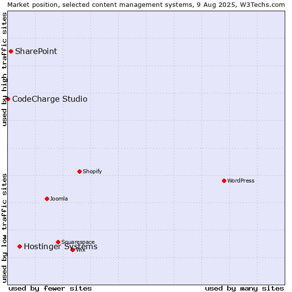 Market position of Hostinger Systems vs. SharePoint vs. CodeCharge Studio