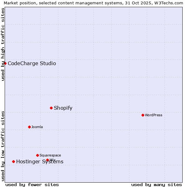 Market position of Shopify vs. Hostinger Systems vs. CodeCharge Studio