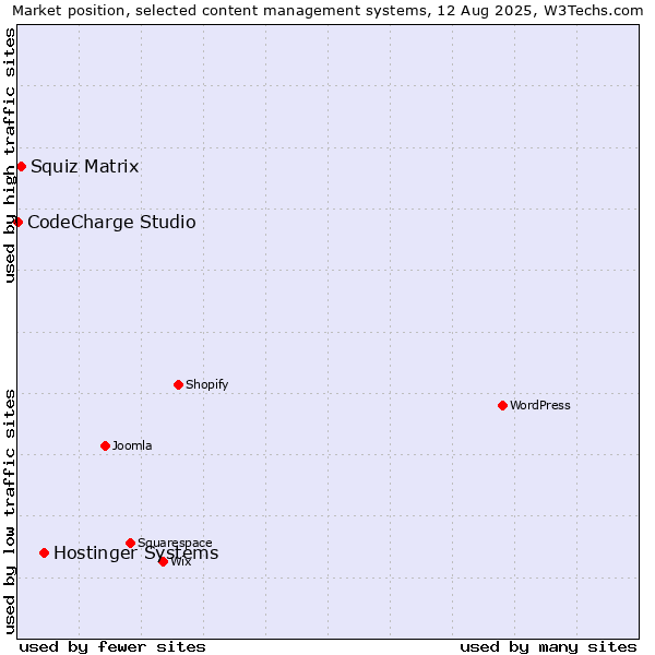 Market position of Hostinger Systems vs. Squiz Matrix vs. CodeCharge Studio