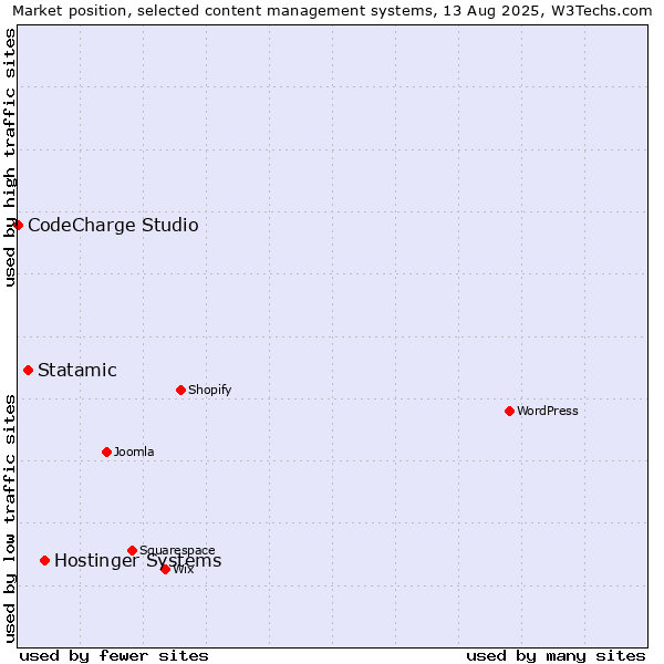 Market position of Hostinger Systems vs. Statamic vs. CodeCharge Studio
