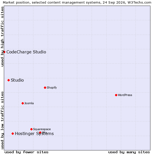 Market position of Hostinger Systems vs. Studio vs. CodeCharge Studio