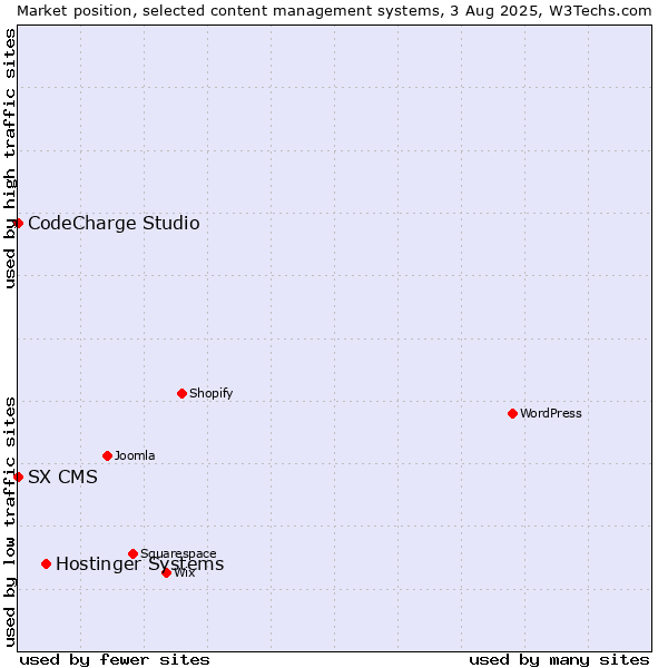 Market position of Hostinger Systems vs. CodeCharge Studio vs. SX CMS