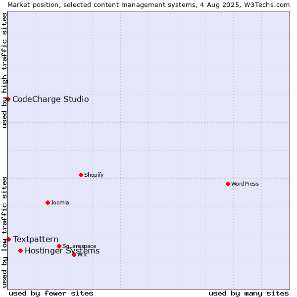 Market position of Hostinger Systems vs. Textpattern vs. CodeCharge Studio