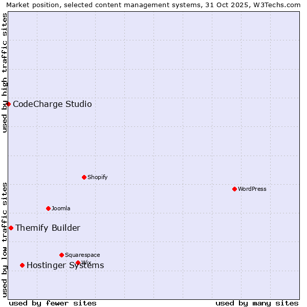 Market position of Hostinger Systems vs. Themify Builder vs. CodeCharge Studio
