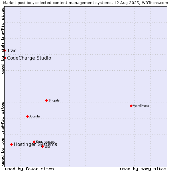 Market position of Hostinger Systems vs. CodeCharge Studio vs. Trac