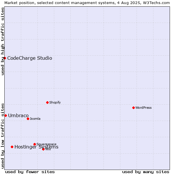 Market position of Hostinger Systems vs. Umbraco vs. CodeCharge Studio
