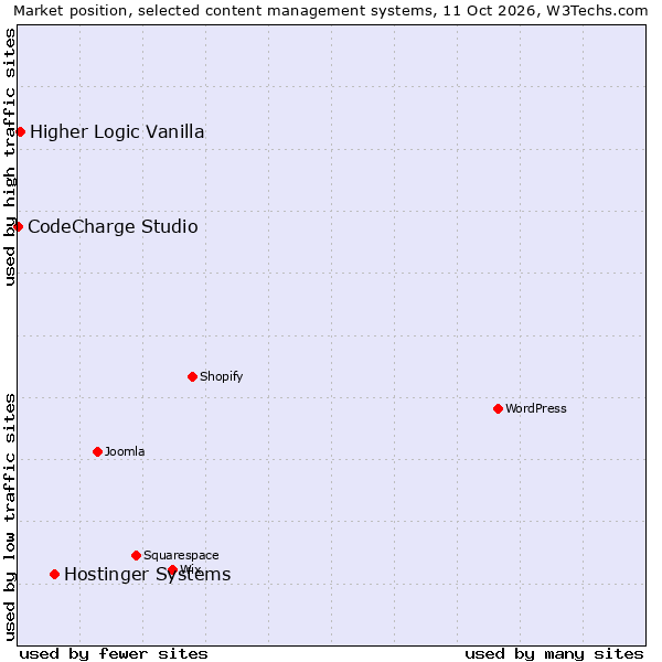 Market position of Hostinger Systems vs. Higher Logic Vanilla vs. CodeCharge Studio