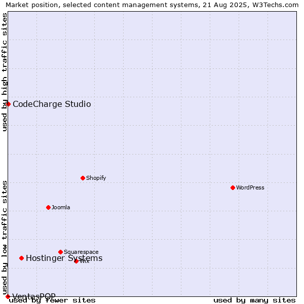 Market position of Hostinger Systems vs. CodeCharge Studio vs. VentasPOP
