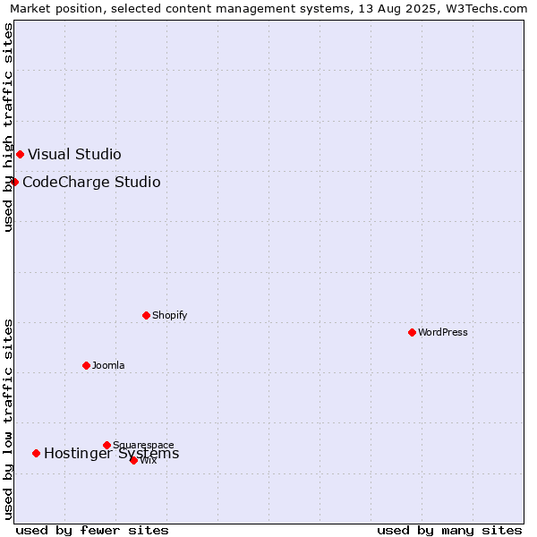 Market position of Hostinger Systems vs. Visual Studio vs. CodeCharge Studio