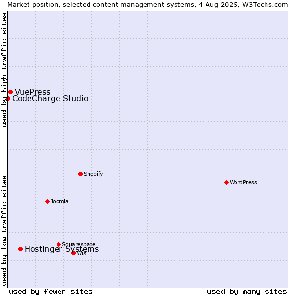 Market position of Hostinger Systems vs. VuePress vs. CodeCharge Studio