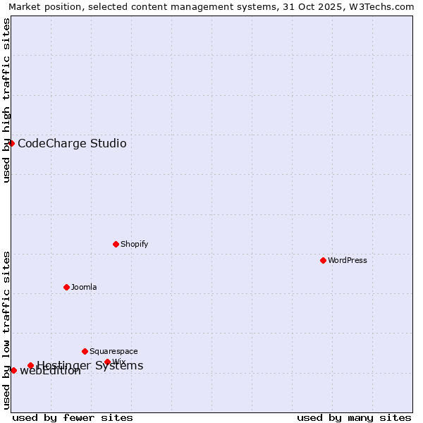 Market position of Hostinger Systems vs. webEdition vs. CodeCharge Studio