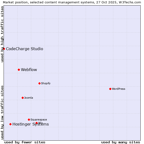 Market position of Webflow vs. Hostinger Systems vs. CodeCharge Studio