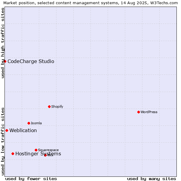 Market position of Hostinger Systems vs. Weblication vs. CodeCharge Studio