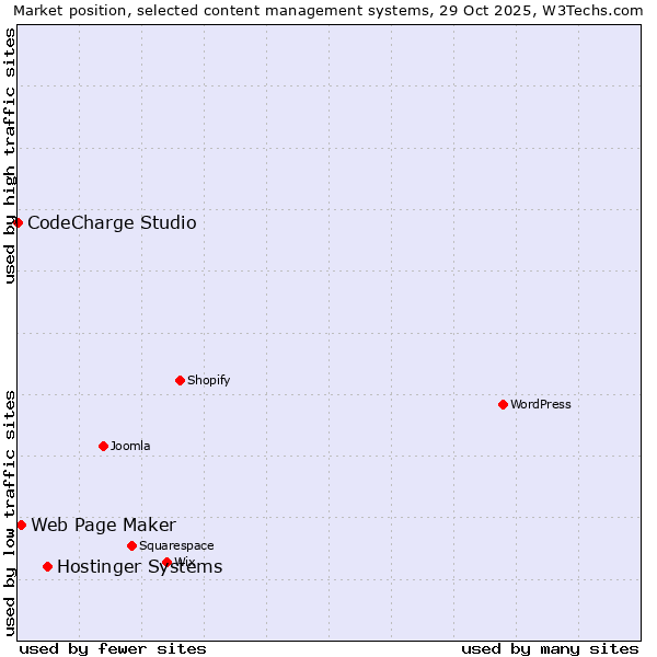 Market position of Hostinger Systems vs. Web Page Maker vs. CodeCharge Studio