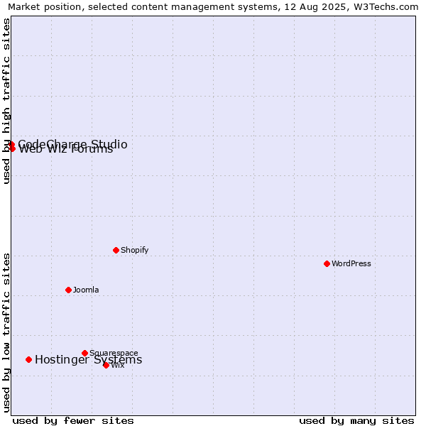 Market position of Hostinger Systems vs. Web Wiz Forums vs. CodeCharge Studio