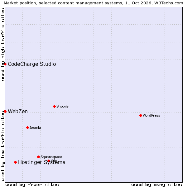 Market position of Hostinger Systems vs. CodeCharge Studio vs. WebZen
