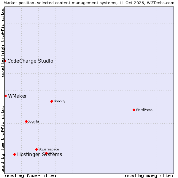 Market position of Hostinger Systems vs. WMaker vs. CodeCharge Studio
