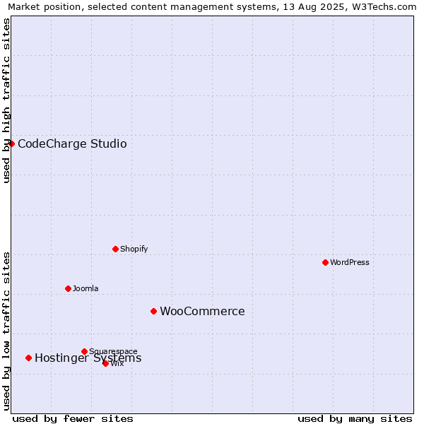 Market position of WooCommerce vs. Hostinger Systems vs. CodeCharge Studio