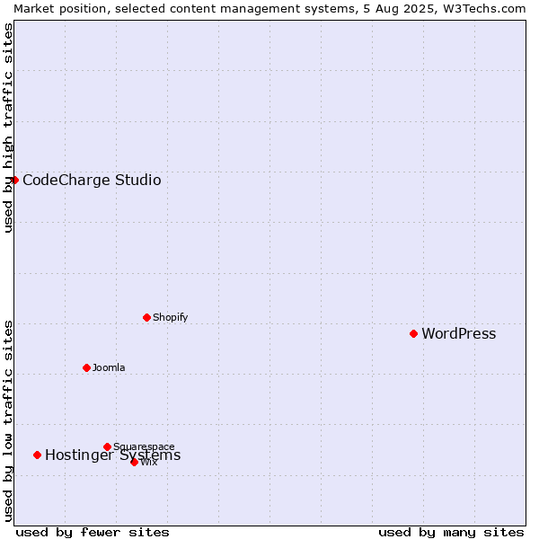 Market position of WordPress vs. Hostinger Systems vs. CodeCharge Studio
