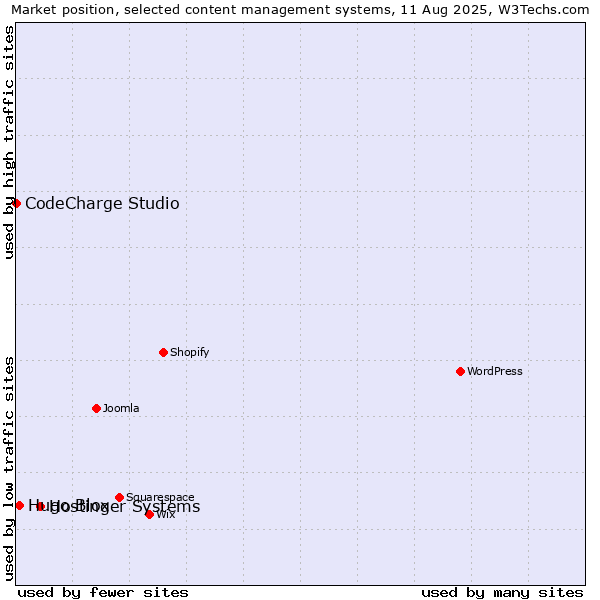 Market position of Hostinger Systems vs. Hugo Blox vs. CodeCharge Studio