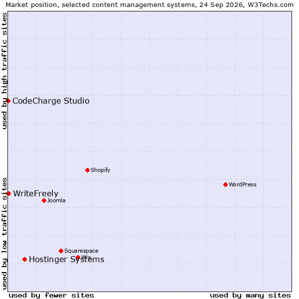 Market position of Hostinger Systems vs. WriteFreely vs. CodeCharge Studio