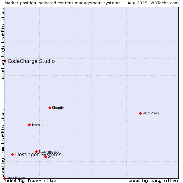 Market position of Hostinger Systems vs. CodeCharge Studio vs. Yo!Kart