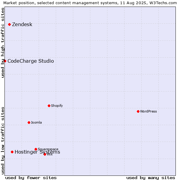 Market position of Hostinger Systems vs. Zendesk vs. CodeCharge Studio