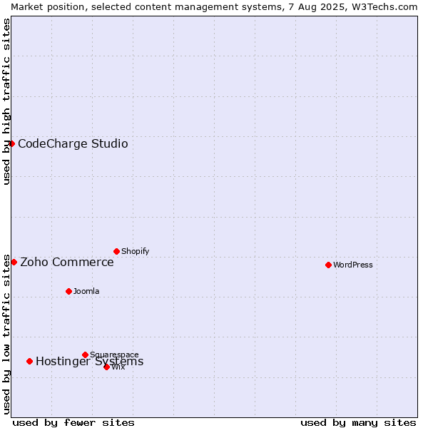 Market position of Hostinger Systems vs. Zoho Commerce vs. CodeCharge Studio
