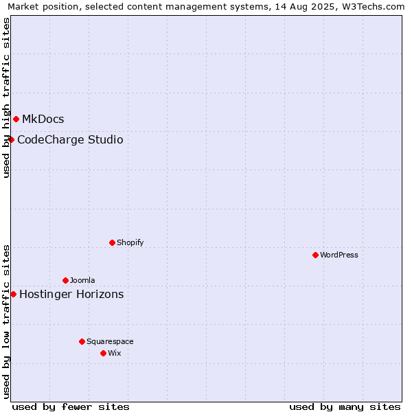 Market position of MkDocs vs. Hostinger Horizons vs. CodeCharge Studio