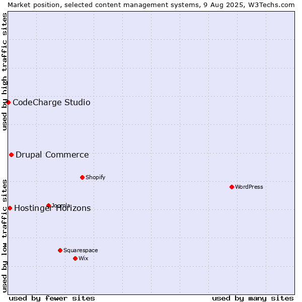 Market position of Drupal Commerce vs. Hostinger Horizons vs. CodeCharge Studio
