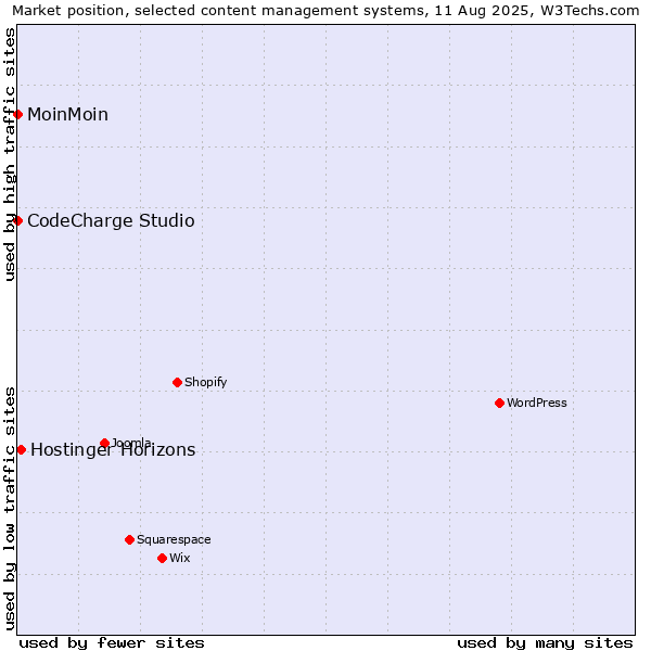 Market position of Hostinger Horizons vs. MoinMoin vs. CodeCharge Studio